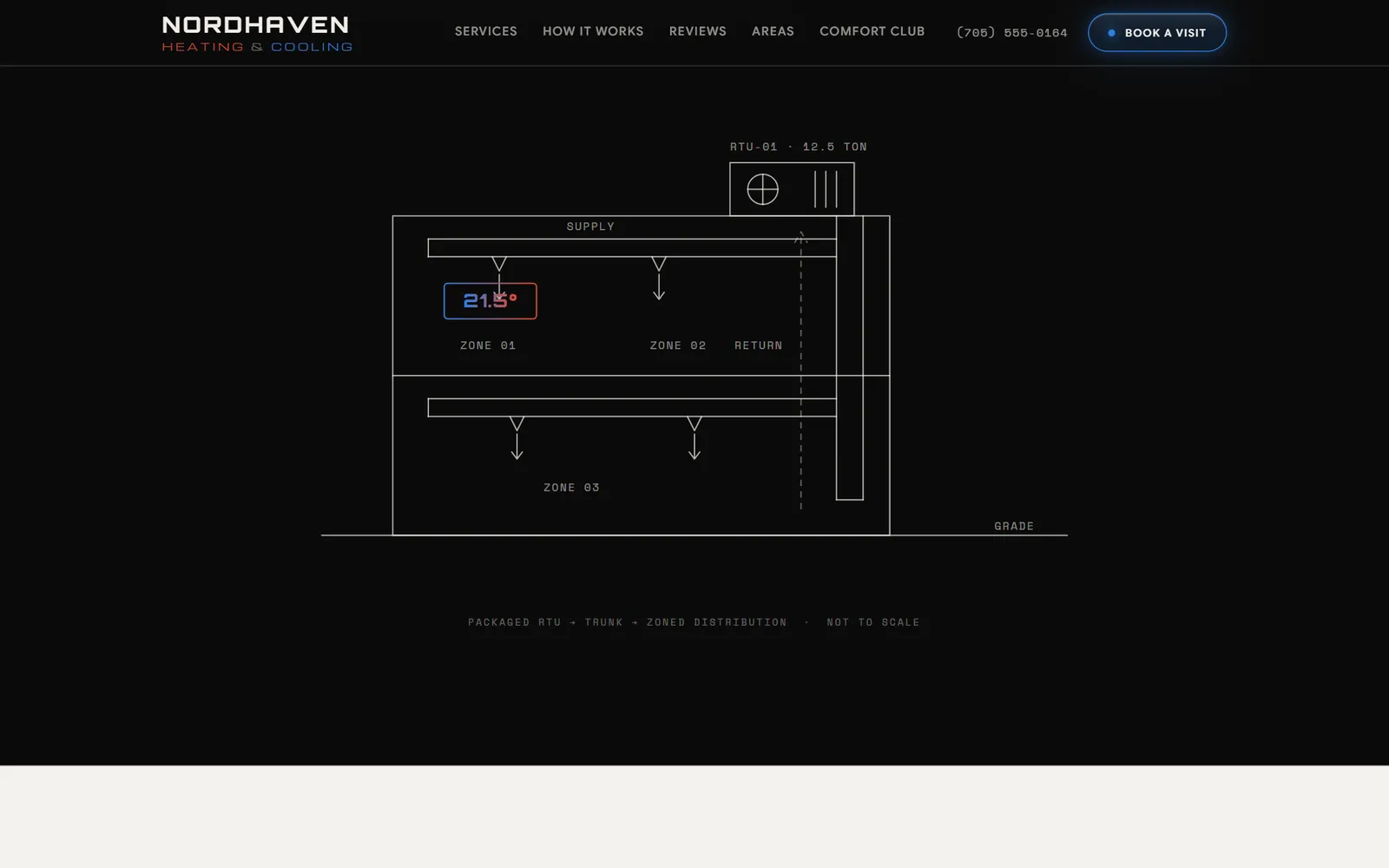 Self-drawing HVAC system schematic from the Nordhaven demo — rooftop unit, supply trunk, and zoned distribution